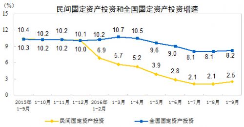 民间固投增速“止跌回升” 前三季度同比增长2.5%