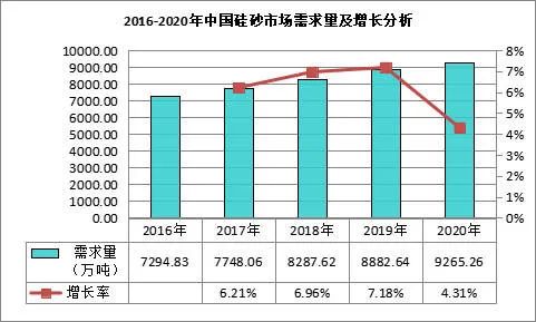 我国石英砂市场需求及产业现状分析